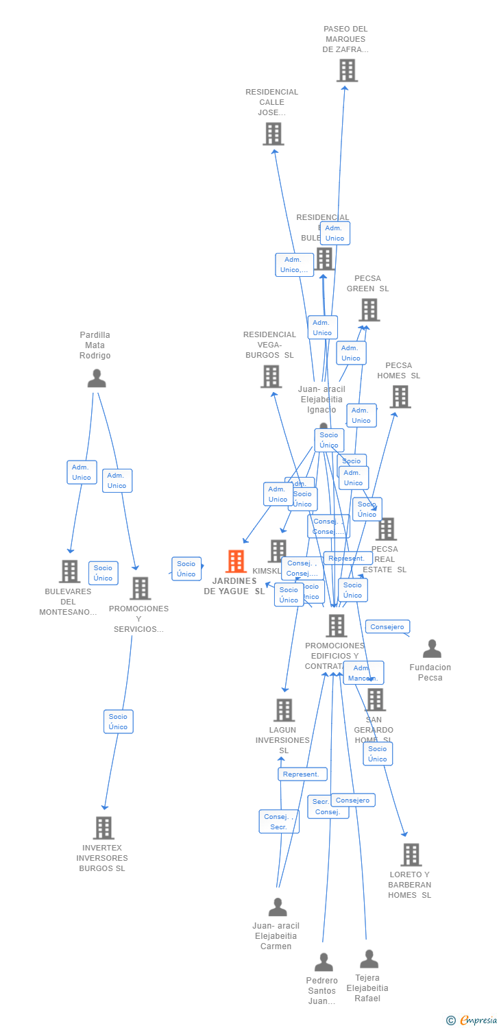 Vinculaciones societarias de JARDINES DE YAGUE SL