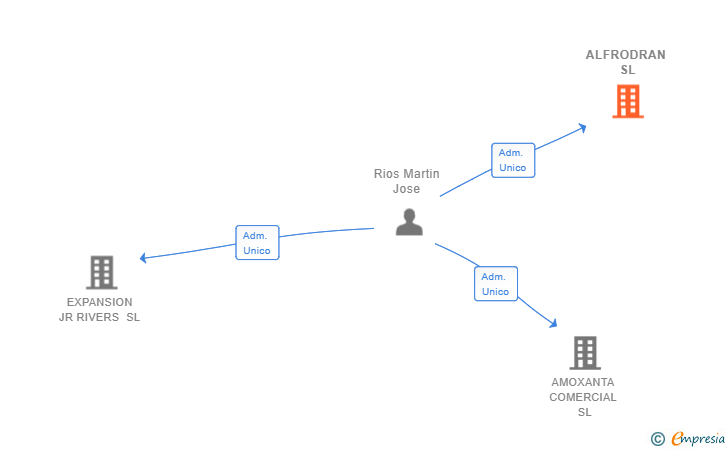 Vinculaciones societarias de ALFRODRAN SL