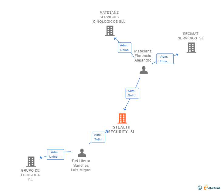Vinculaciones societarias de STEALTH SECURITY SL