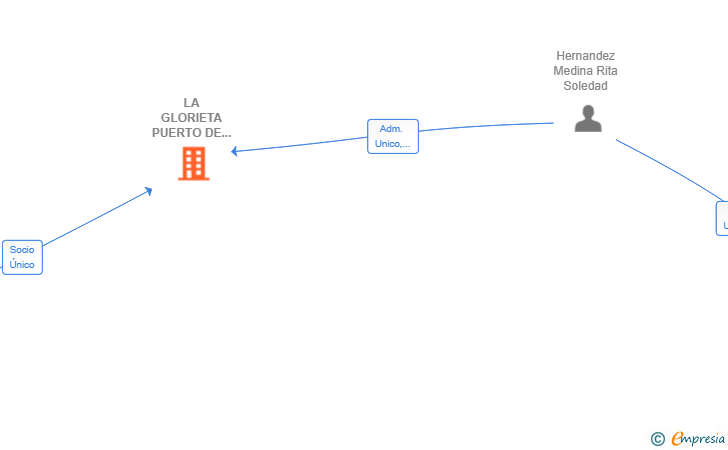 Vinculaciones societarias de LA GLORIETA PUERTO DE LA LUZ SL