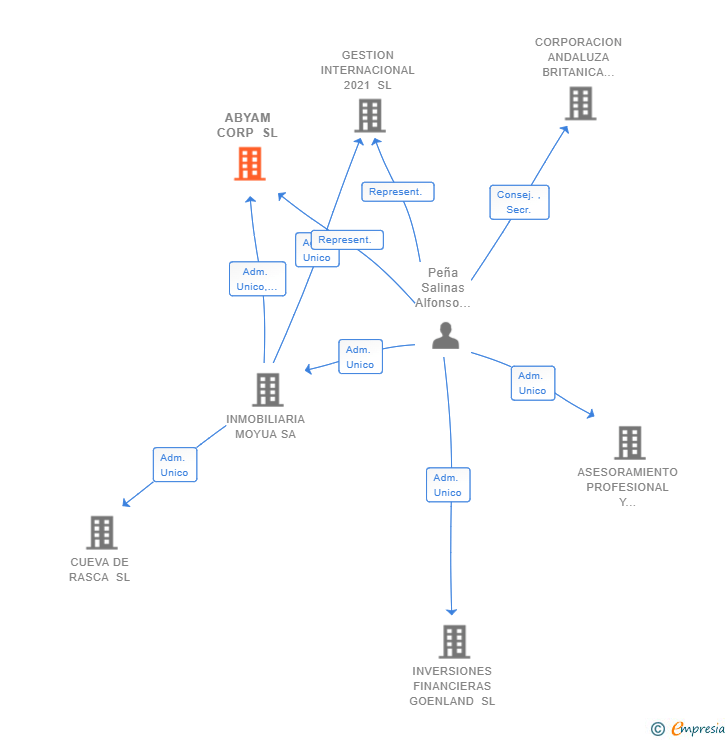 Vinculaciones societarias de ABYAM CORP SL