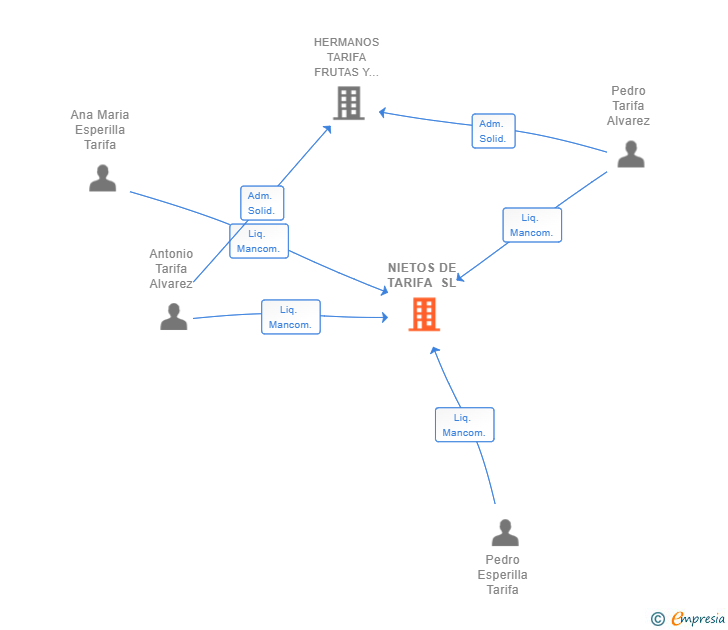 Vinculaciones societarias de NIETOS DE TARIFA SL