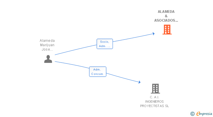 Vinculaciones societarias de ALAMEDA & ASOCIADOS ASESORES CONSULTING INTERNACIONAL SLP