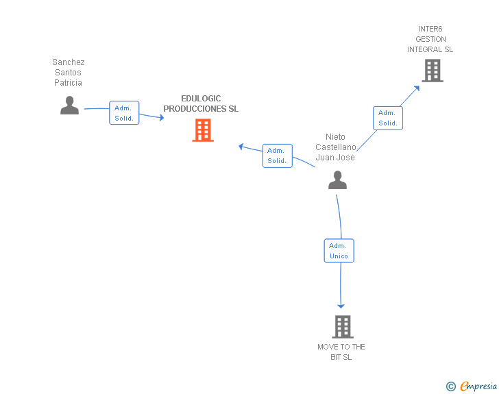 Vinculaciones societarias de EDULOGIC PRODUCCIONES SL