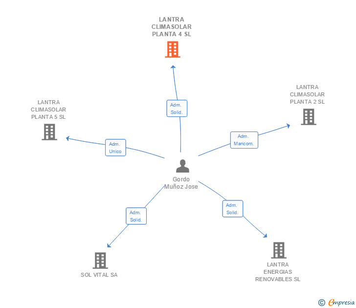 Vinculaciones societarias de LANTRA CLIMASOLAR PLANTA 4 SL