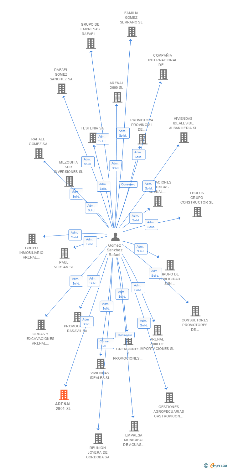 Vinculaciones societarias de ARENAL 2001 SL