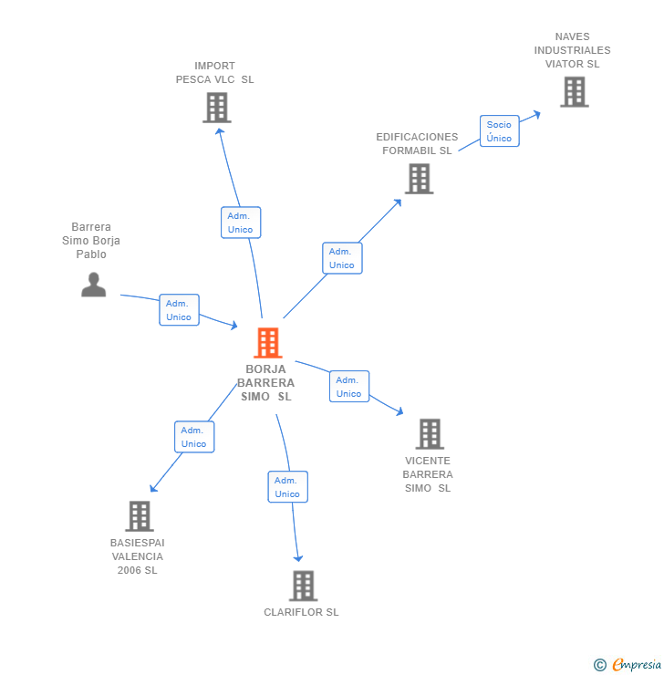 Vinculaciones societarias de BORJA BARRERA SIMO SL