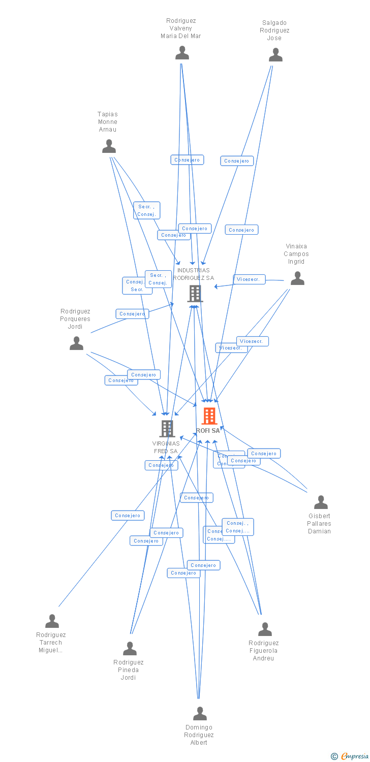 Vinculaciones societarias de ROFI SA