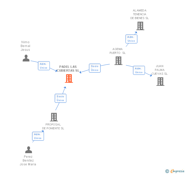 Vinculaciones societarias de PADEL LAS CUBIERTAS SL