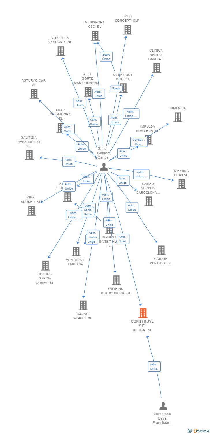 Vinculaciones societarias de CONSTRUYE Y E-DIFICA SL