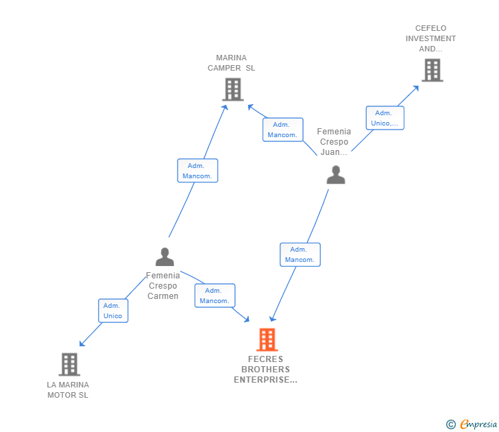 Vinculaciones societarias de FECRES BROTHERS ENTERPRISE SL