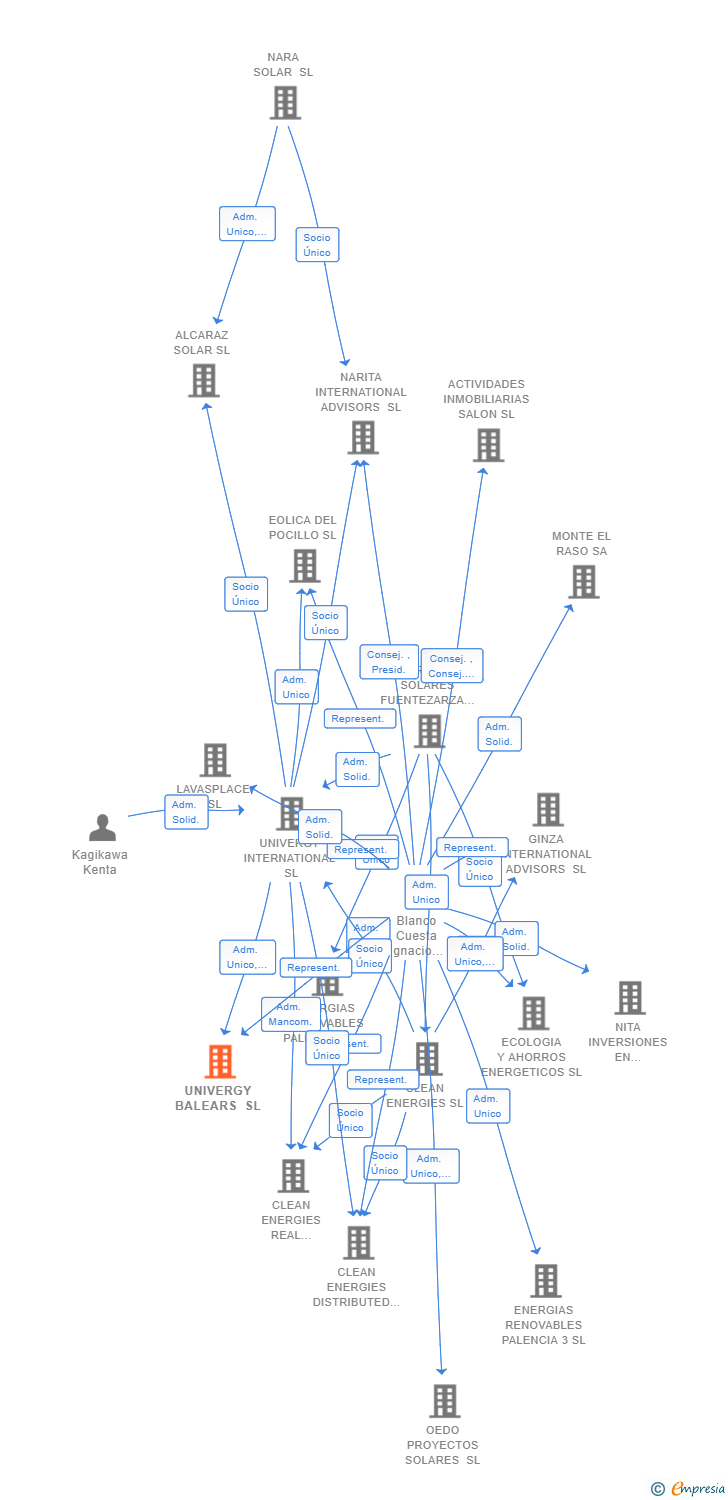 Vinculaciones societarias de UNIVERGY BALEARS SL