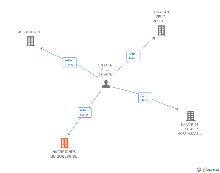 Vinculaciones societarias de INVERSIONES QUISQUEYA SL