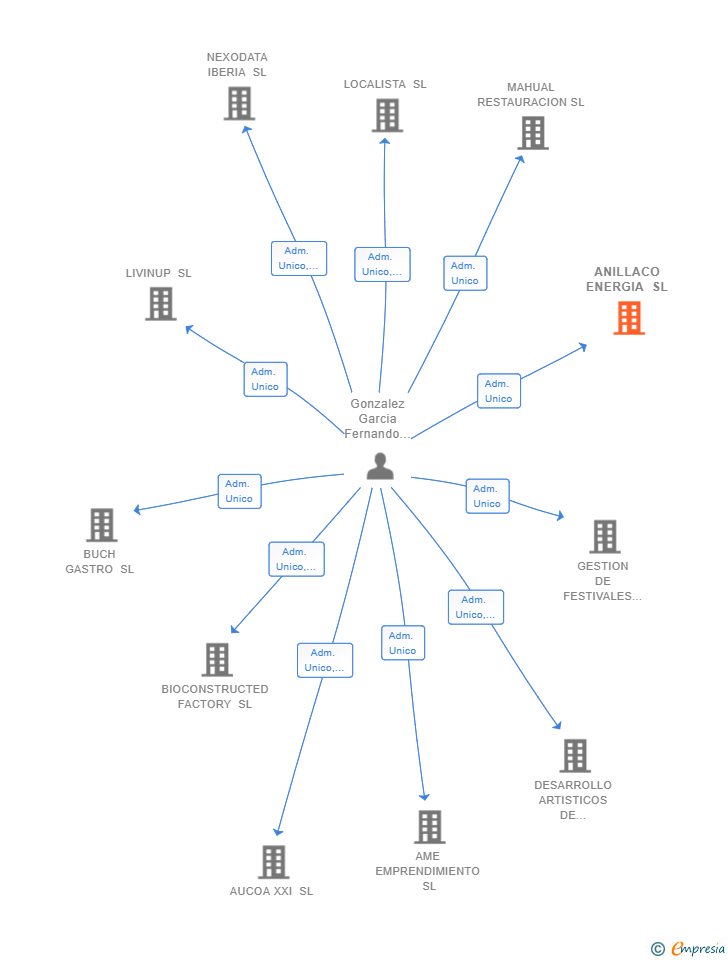 Vinculaciones societarias de ANILLACO ENERGIA SL