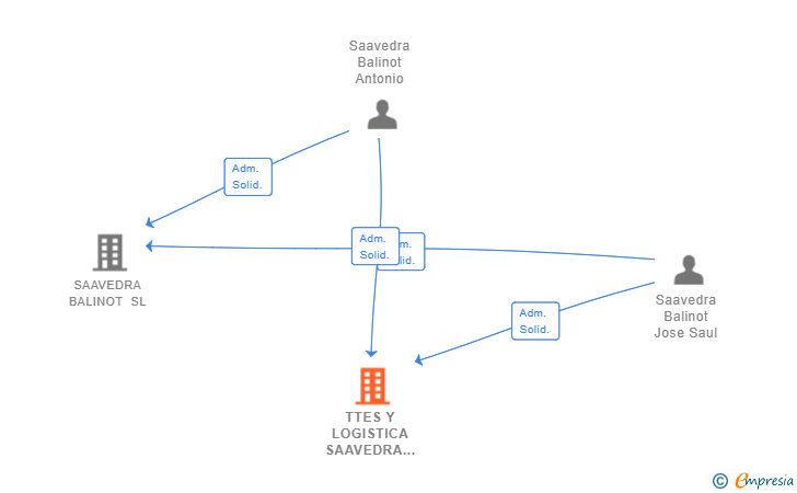 Vinculaciones societarias de TTES Y LOGISTICA SAAVEDRA 2018 SL