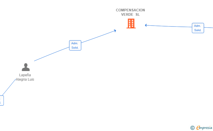 Vinculaciones societarias de COMPENSACION VERDE SL