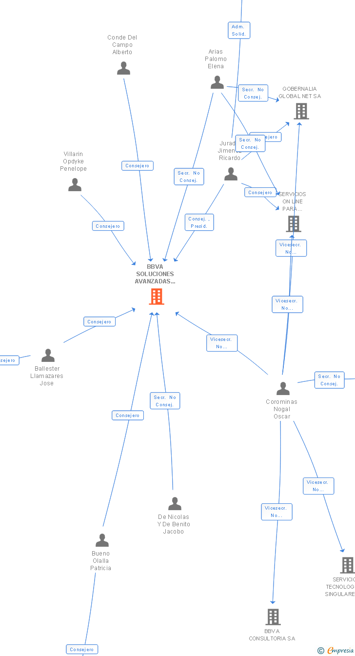 Vinculaciones societarias de BBVA SOLUCIONES AVANZADAS DE ASESORAMIENTO Y GESTION SL