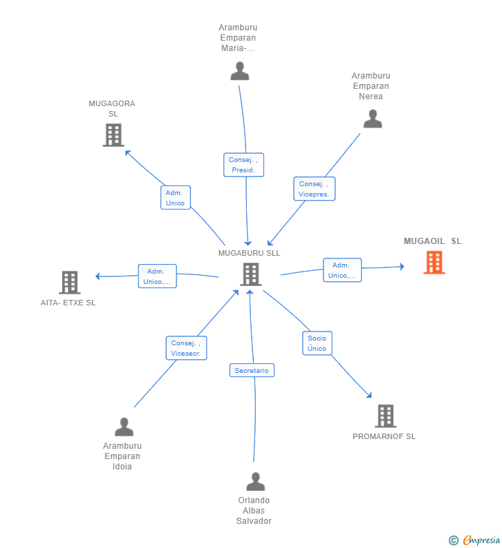 Vinculaciones societarias de MUGAOIL SL