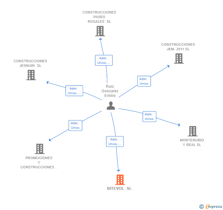 Vinculaciones societarias de BITEVOL SL