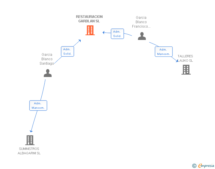 Vinculaciones societarias de RESTAURACION GARBLAN SL