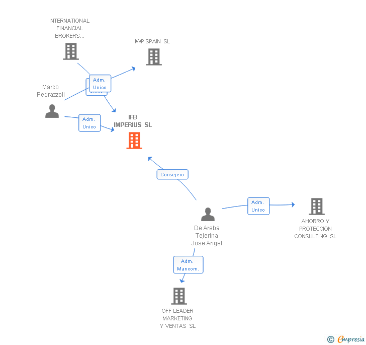 Vinculaciones societarias de IFB IMPERIUS SL