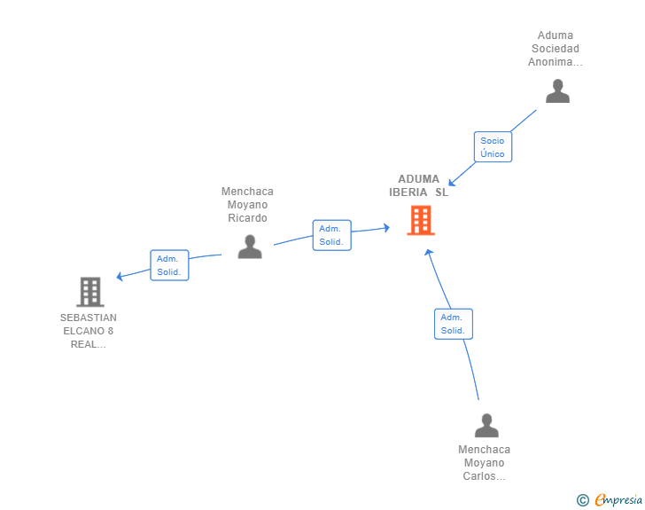 Vinculaciones societarias de ADUMA IBERIA SL