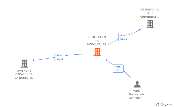 Vinculaciones societarias de VEGETALES LA ACEQUIA SL