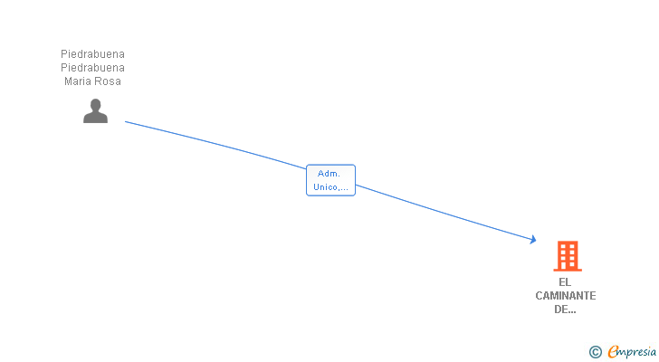 Vinculaciones societarias de EL CAMINANTE DE MORALZARZAL SL