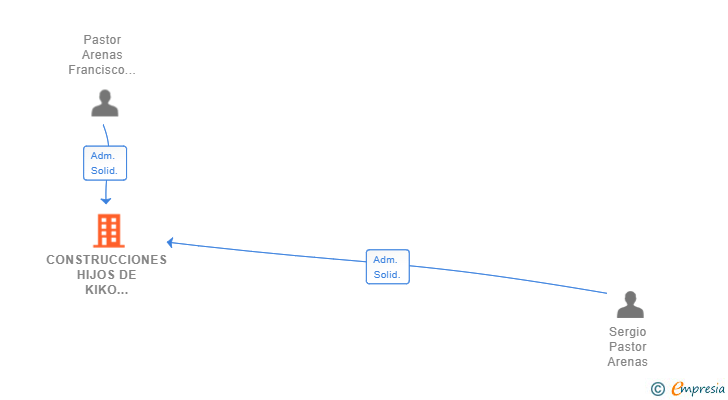 Vinculaciones societarias de CONSTRUCCIONES HIJOS DE KIKO PASTOR SL