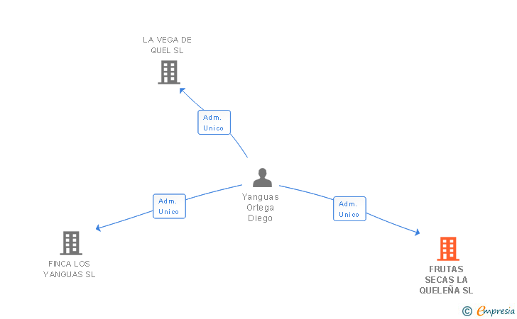 Vinculaciones societarias de FRUTAS SECAS LA QUELEÑA SL