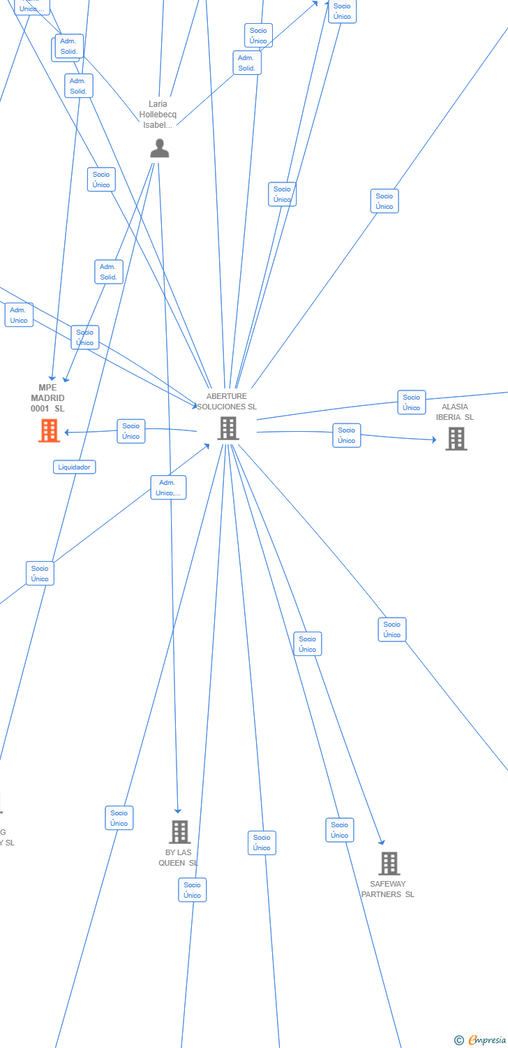 Vinculaciones societarias de MPE MADRID 0001 SL