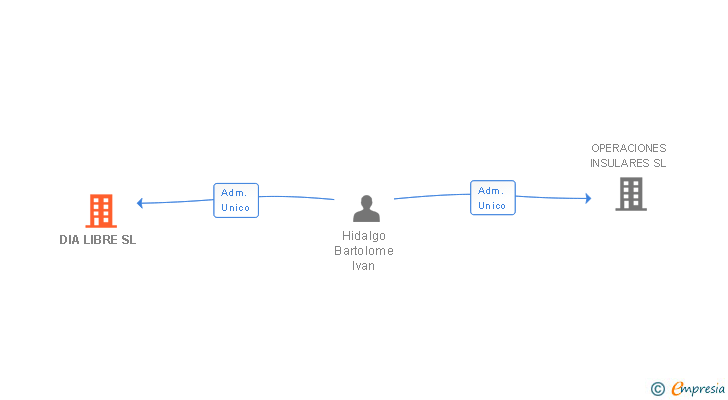 Vinculaciones societarias de DIA LIBRE SL