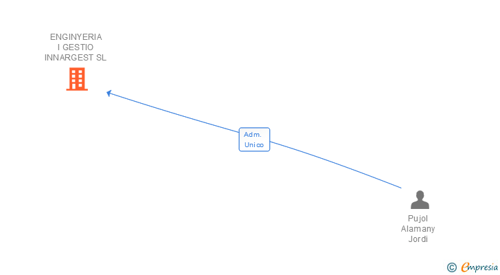 Vinculaciones societarias de ENGINYERIA I GESTIO INNARGEST SL