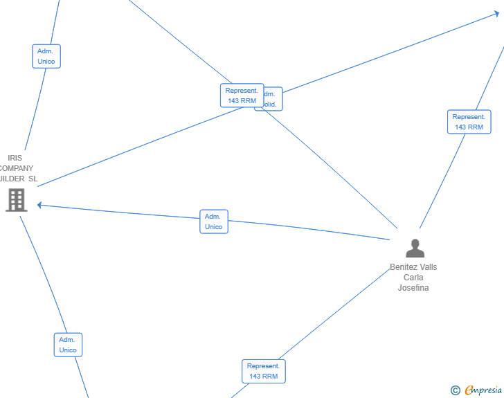 Vinculaciones societarias de SAFEBOX TECHNOLOGIES SL