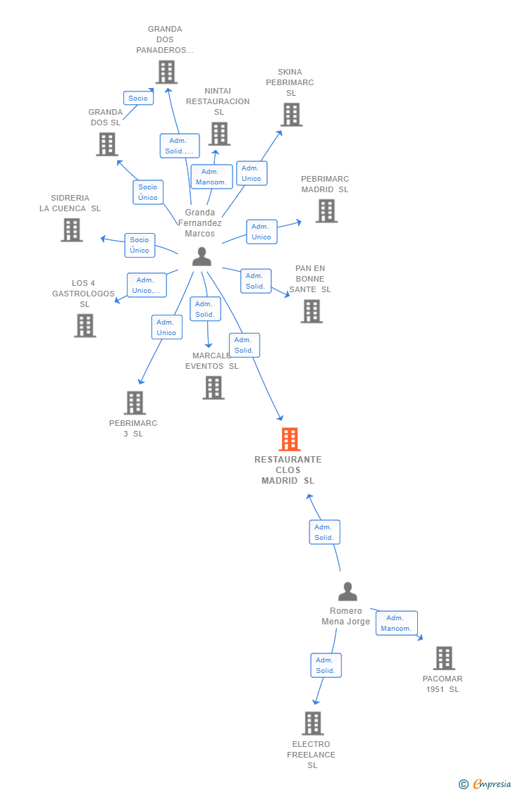 Vinculaciones societarias de RESTAURANTE CLOS MADRID SL