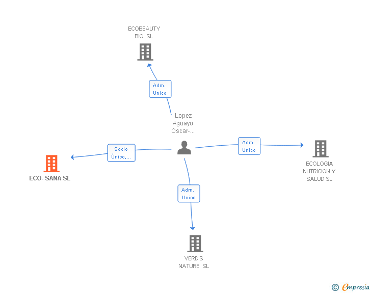 Vinculaciones societarias de ECOLA NATURE SL
