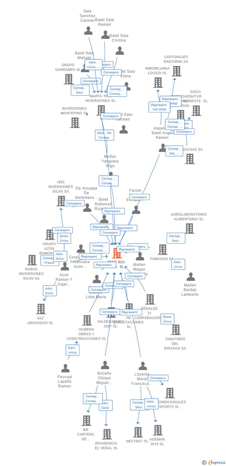 Vinculaciones societarias de MAD RIO HCO SL