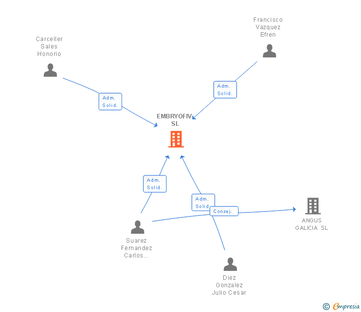 Vinculaciones societarias de EMBRYOFIV SL
