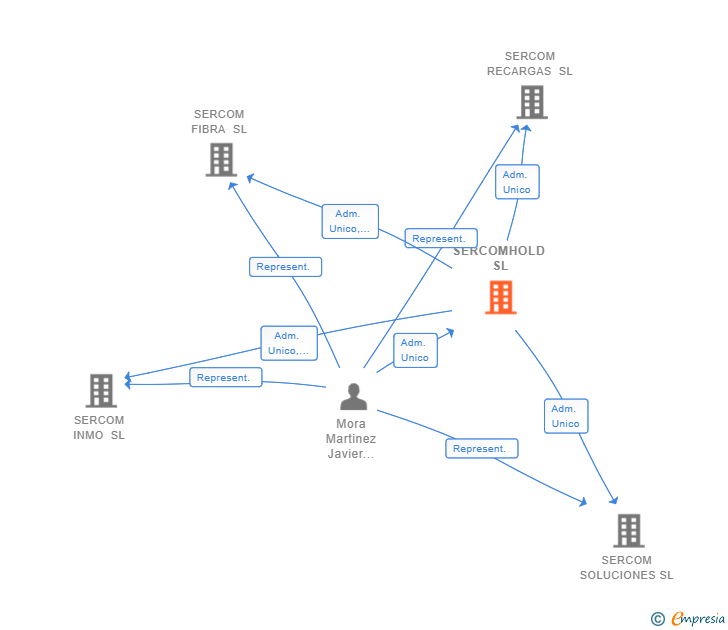 Vinculaciones societarias de SERCOMHOLD SL