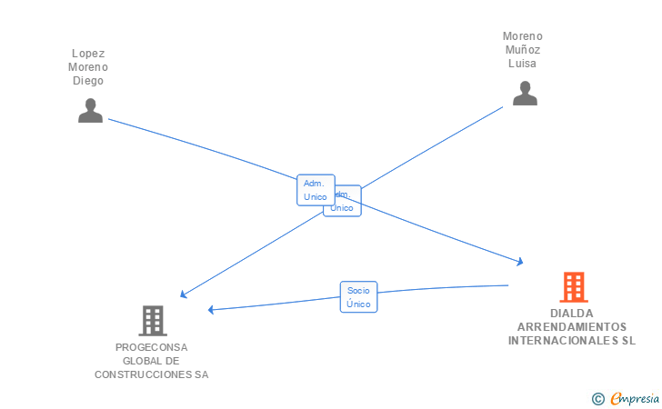 Vinculaciones societarias de DIALDA ARRENDAMIENTOS INTERNACIONALES SL