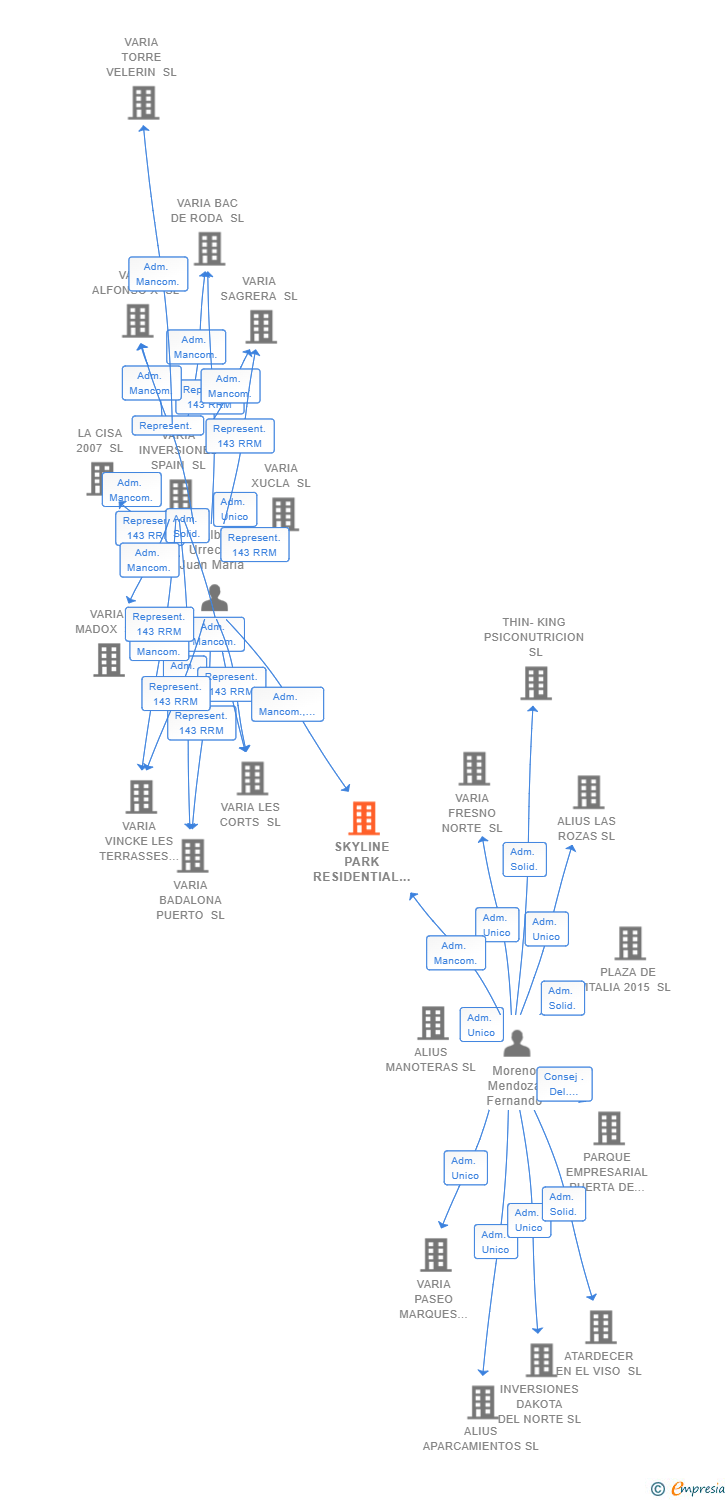Vinculaciones societarias de SKYLINE PARK RESIDENTIAL SL
