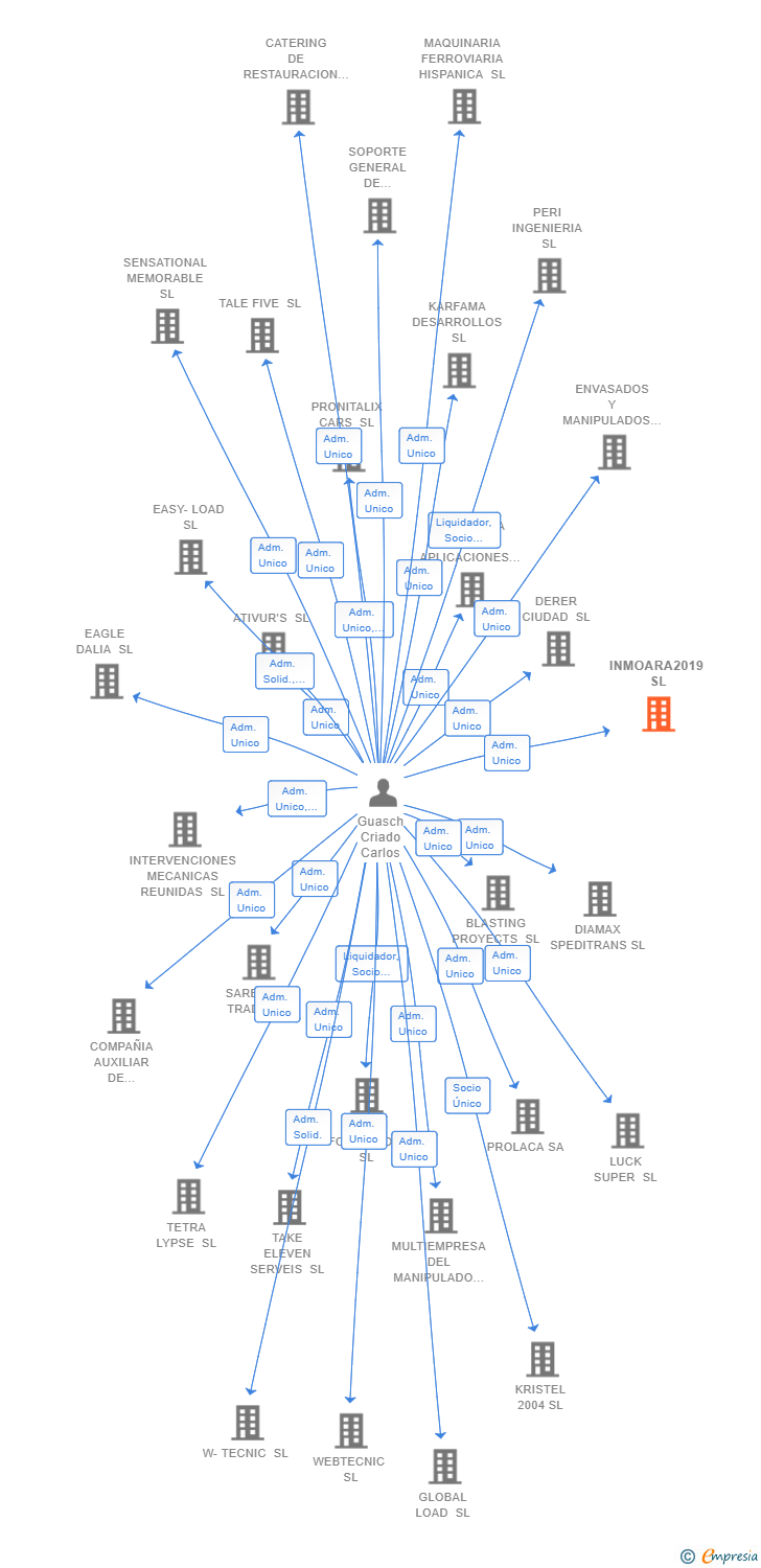 Vinculaciones societarias de INMOARA2019 SL