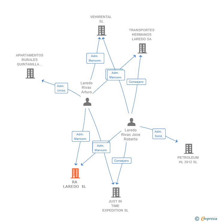 Vinculaciones societarias de RA LAREDO SL