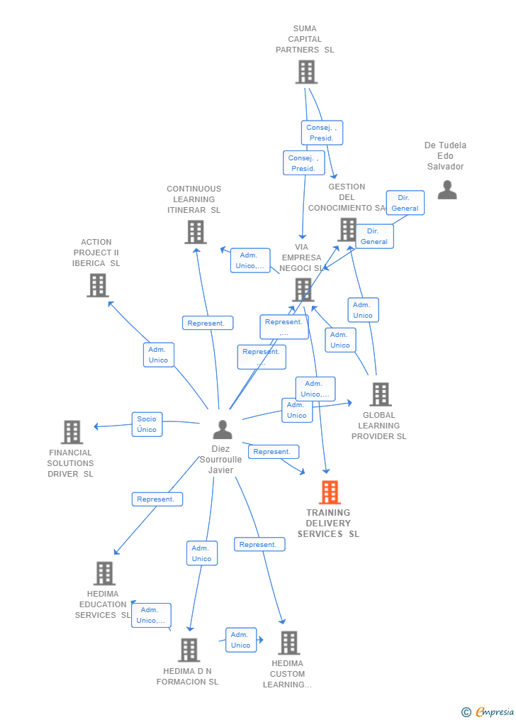 Vinculaciones societarias de TRAINING DELIVERY SERVICES SL