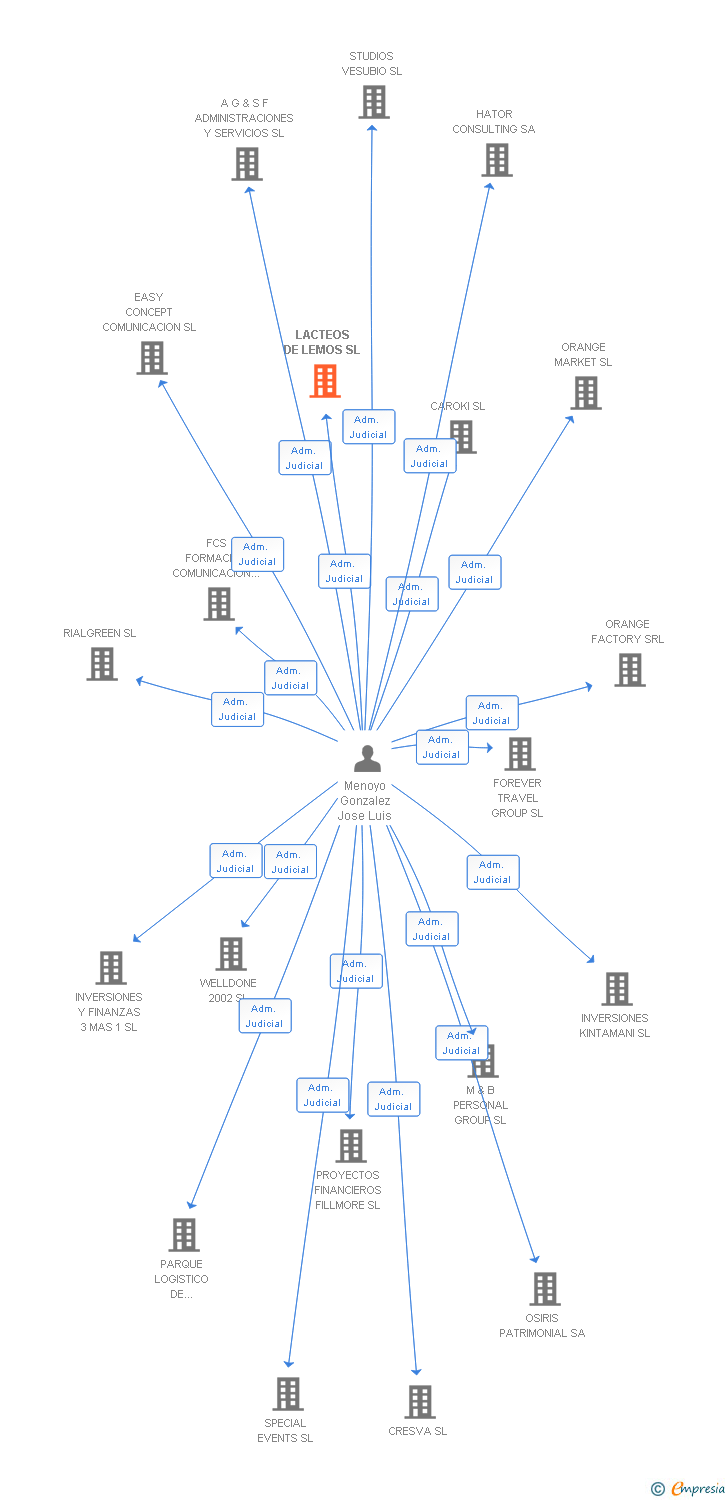 Vinculaciones societarias de LACTEOS DE LEMOS SL