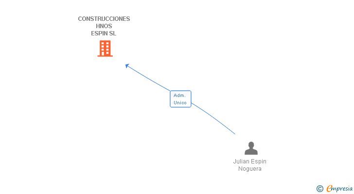 Vinculaciones societarias de CONSTRUCCIONES HNOS ESPIN SL