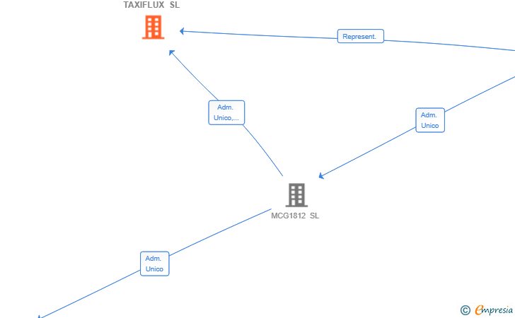 Vinculaciones societarias de TAXIFLUX SL