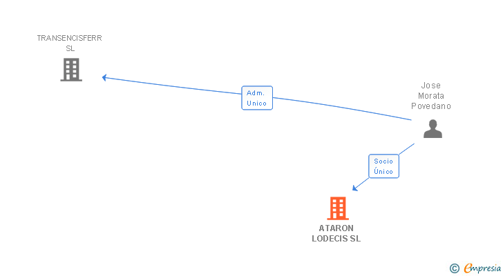 Vinculaciones societarias de ATARON LODECIS SL