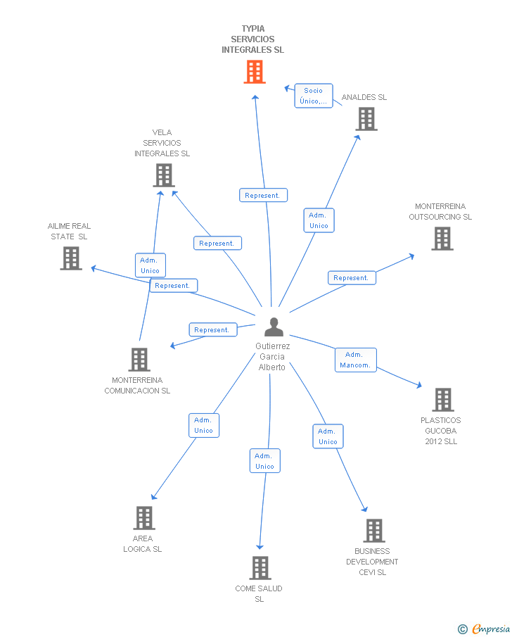 Vinculaciones societarias de TYPIA SERVICIOS INTEGRALES SL