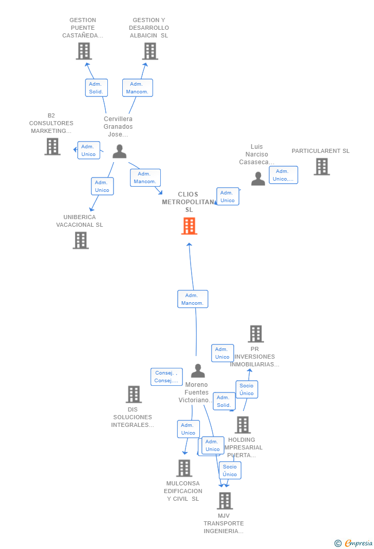 Vinculaciones societarias de CLIOS METROPOLITAN SL